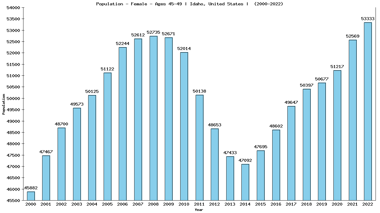 Graph showing Population - Female - Aged 45-49 - [2000-2022] | Idaho, United-states
