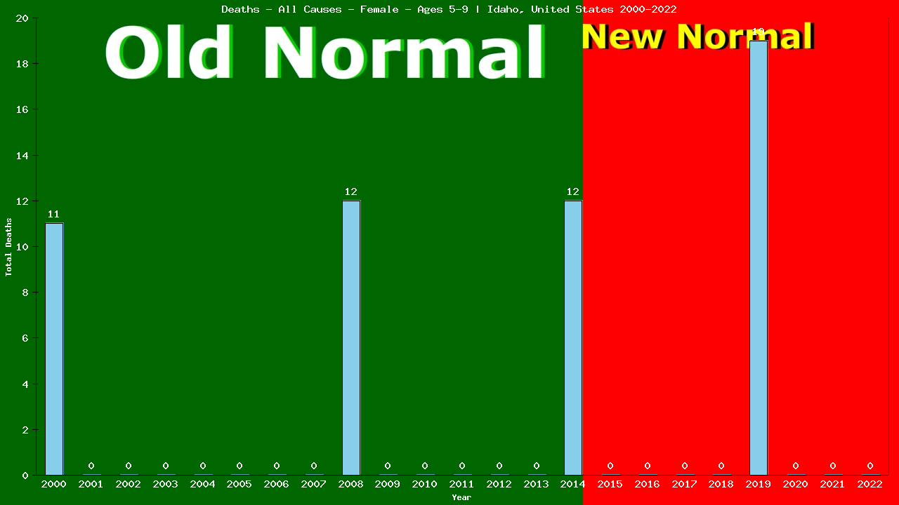 Graph showing Deaths - All Causes - Girls - Aged 5-9 | Idaho, United-states