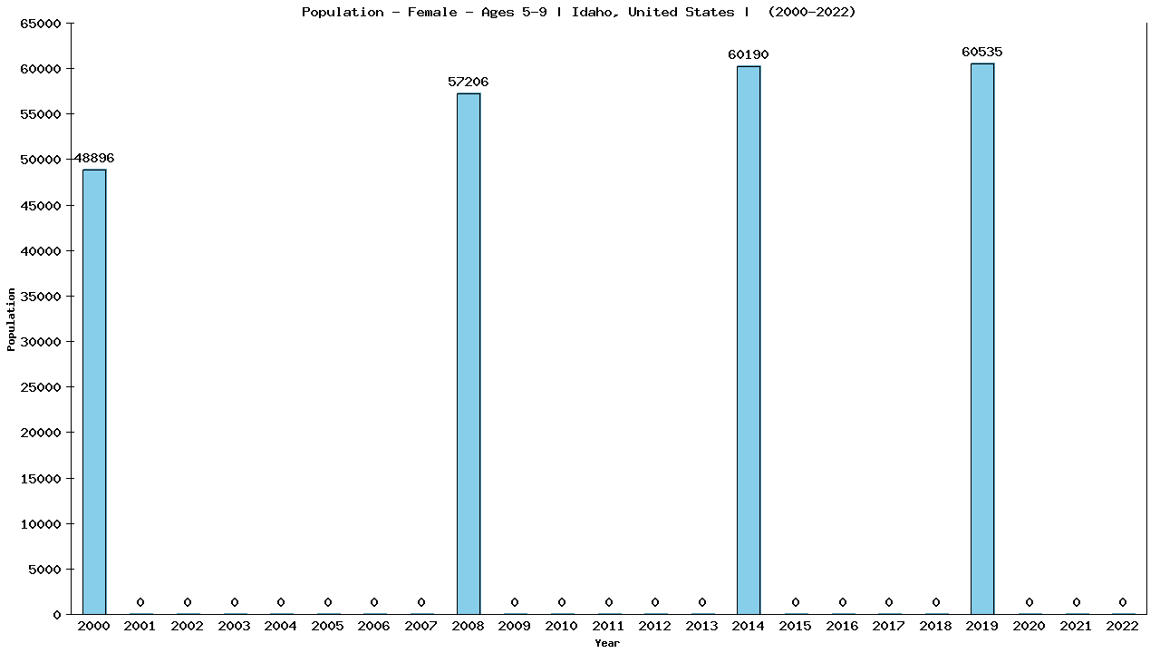 Graph showing Population - Girls - Aged 5-9 - [2000-2022] | Idaho, United-states