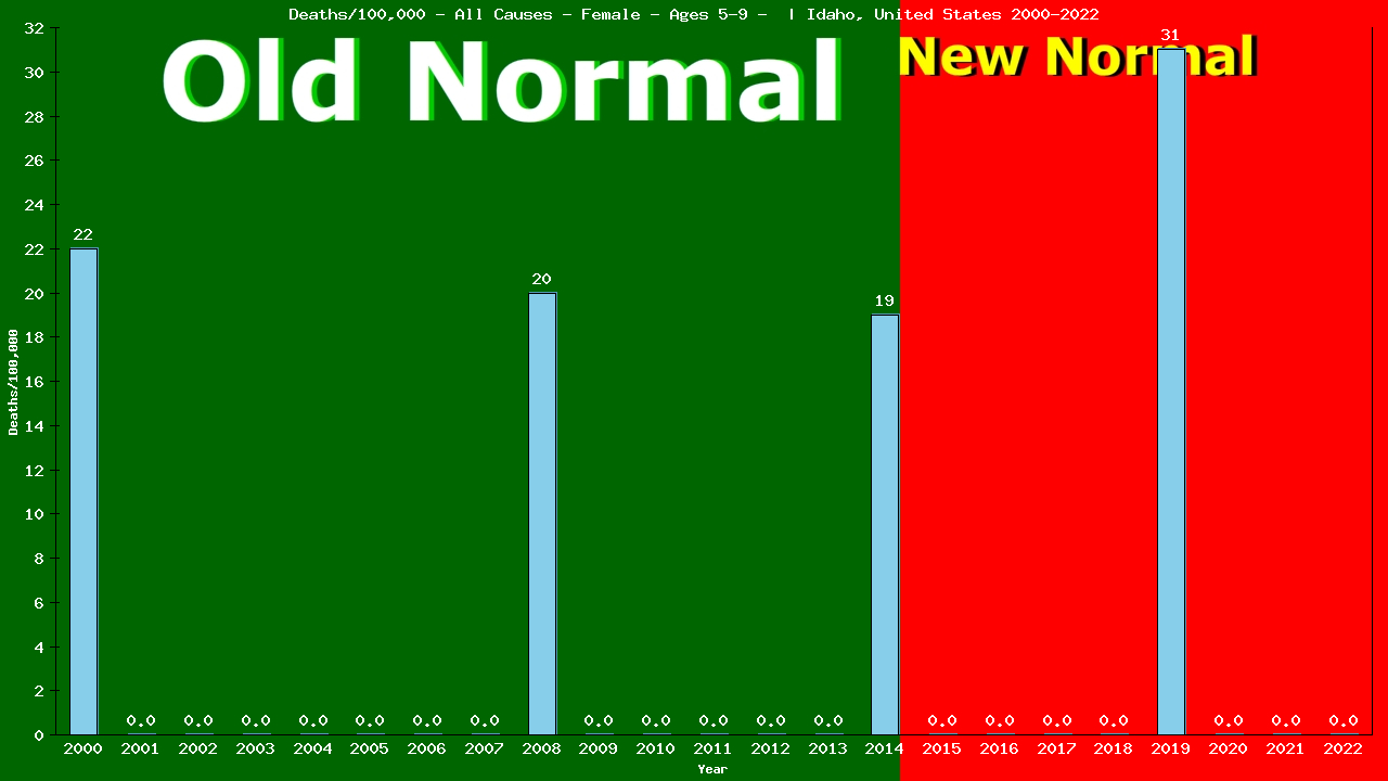 Graph showing Deaths/100,000 girls 5-9 from All Causes