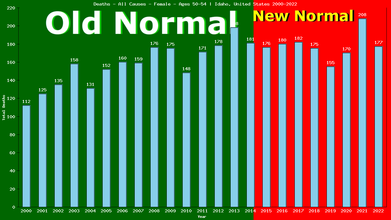 Graph showing Deaths - All Causes - Female - Aged 50-54 | Idaho, United-states