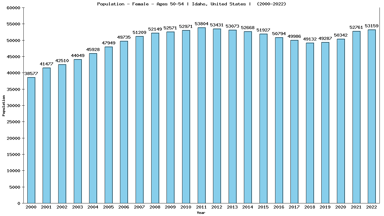 Graph showing Population - Female - Aged 50-54 - [2000-2022] | Idaho, United-states