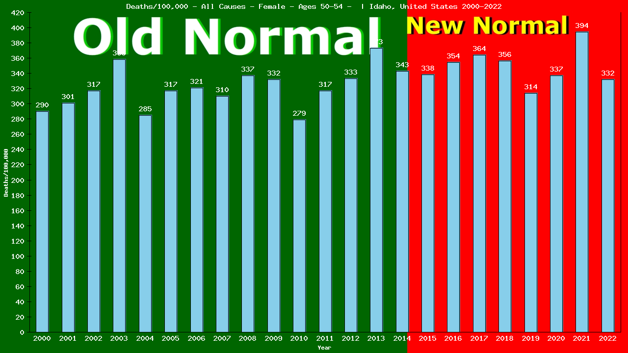 Graph showing Deaths/100,000 female 50-54 from All Causes