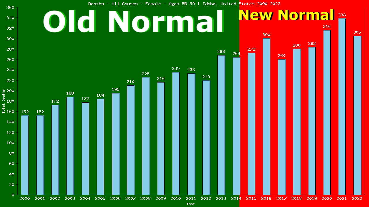 Graph showing Deaths - All Causes - Female - Aged 55-59 | Idaho, United-states