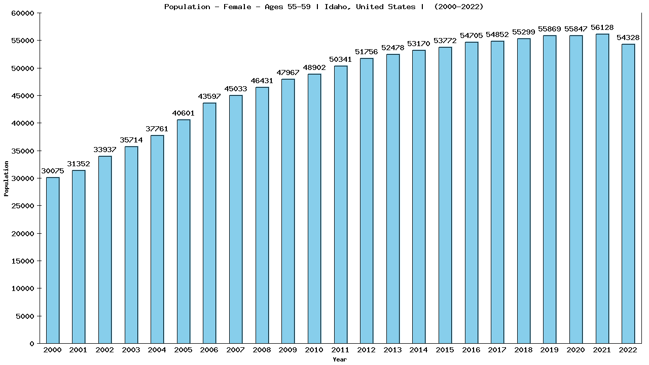 Graph showing Population - Female - Aged 55-59 - [2000-2022] | Idaho, United-states