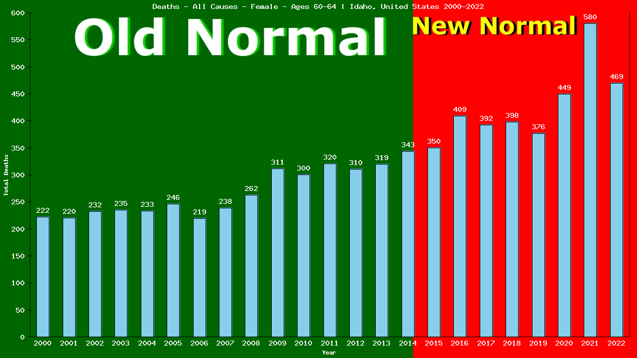 Graph showing Deaths - All Causes - Female - Aged 60-64 | Idaho, United-states