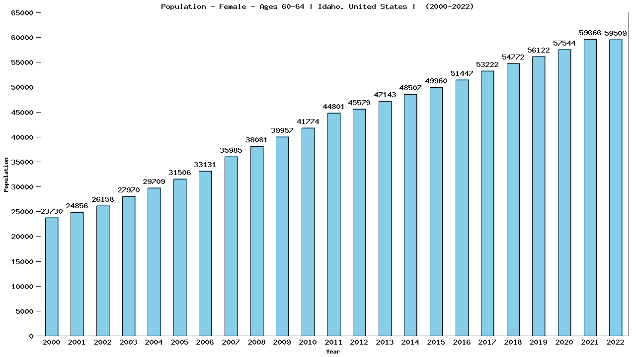 Graph showing Population - Female - Aged 60-64 - [2000-2022] | Idaho, United-states