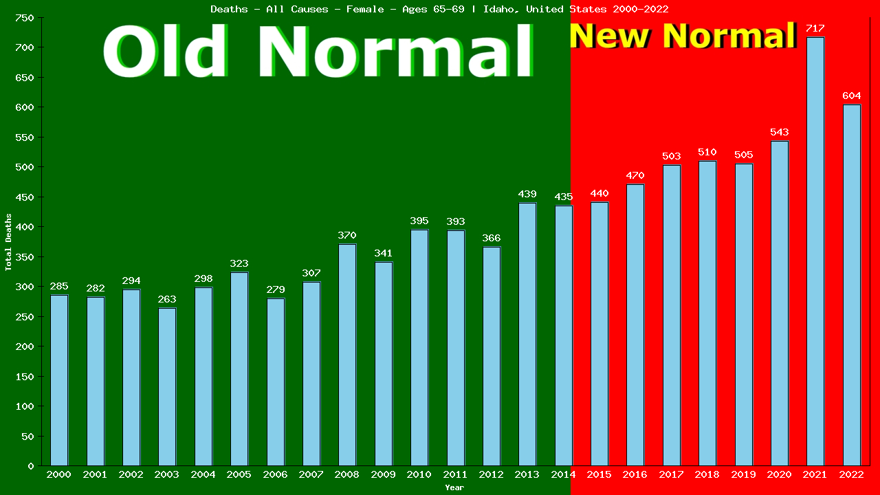 Graph showing Deaths - All Causes - Female - Aged 65-69 | Idaho, United-states