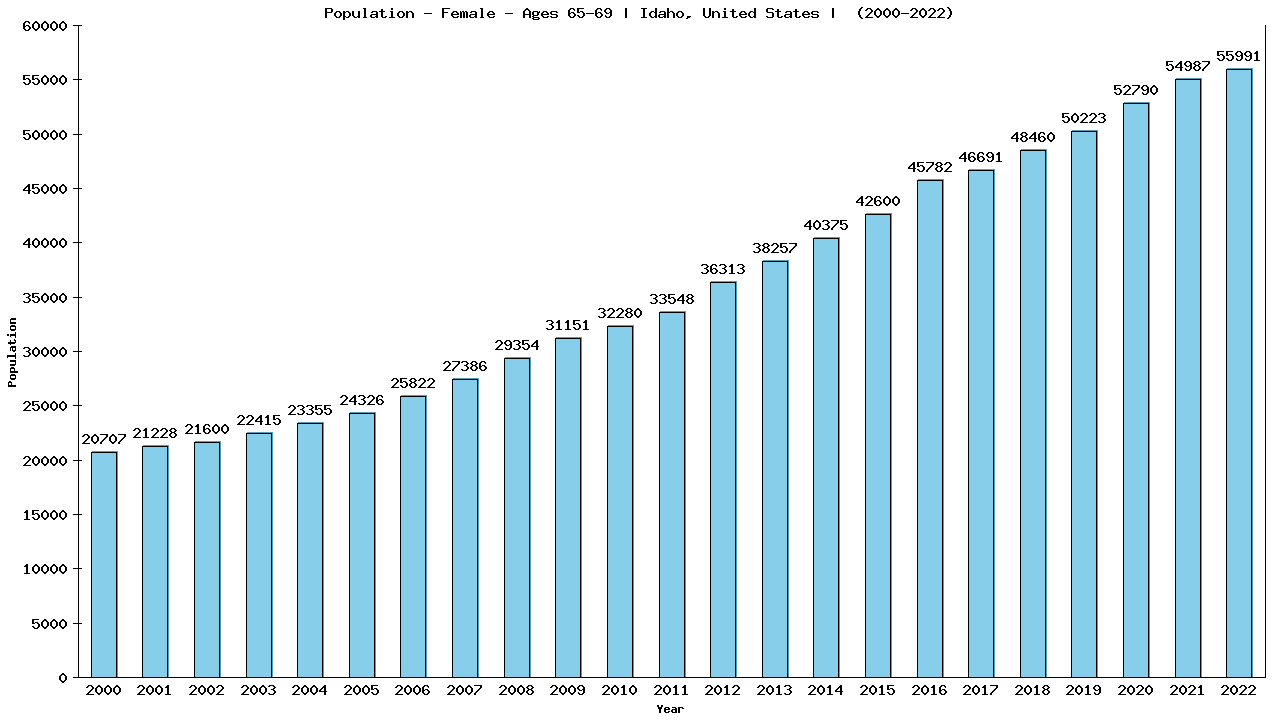 Graph showing Population - Female - Aged 65-69 - [2000-2022] | Idaho, United-states