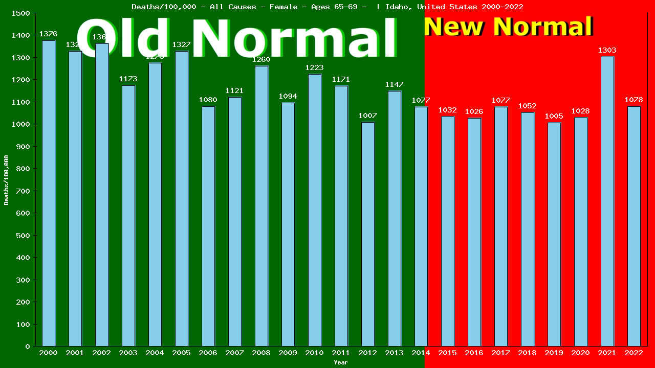 Graph showing Deaths/100,000 female 65-69 from All Causes