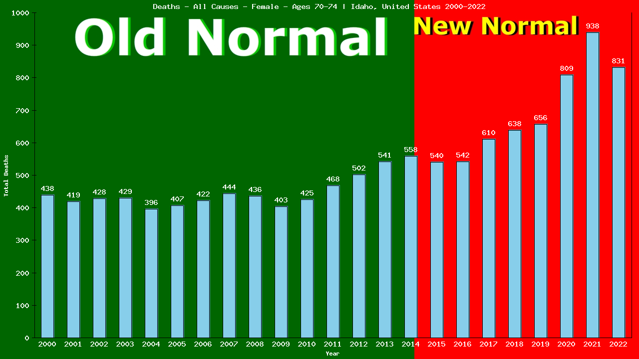 Graph showing Deaths - All Causes - Female - Aged 70-74 | Idaho, United-states
