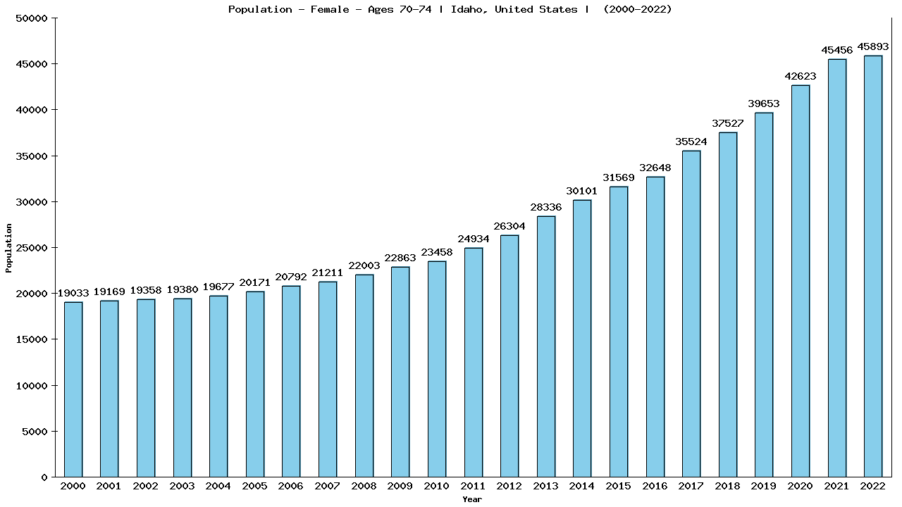 Graph showing Population - Female - Aged 70-74 - [2000-2022] | Idaho, United-states