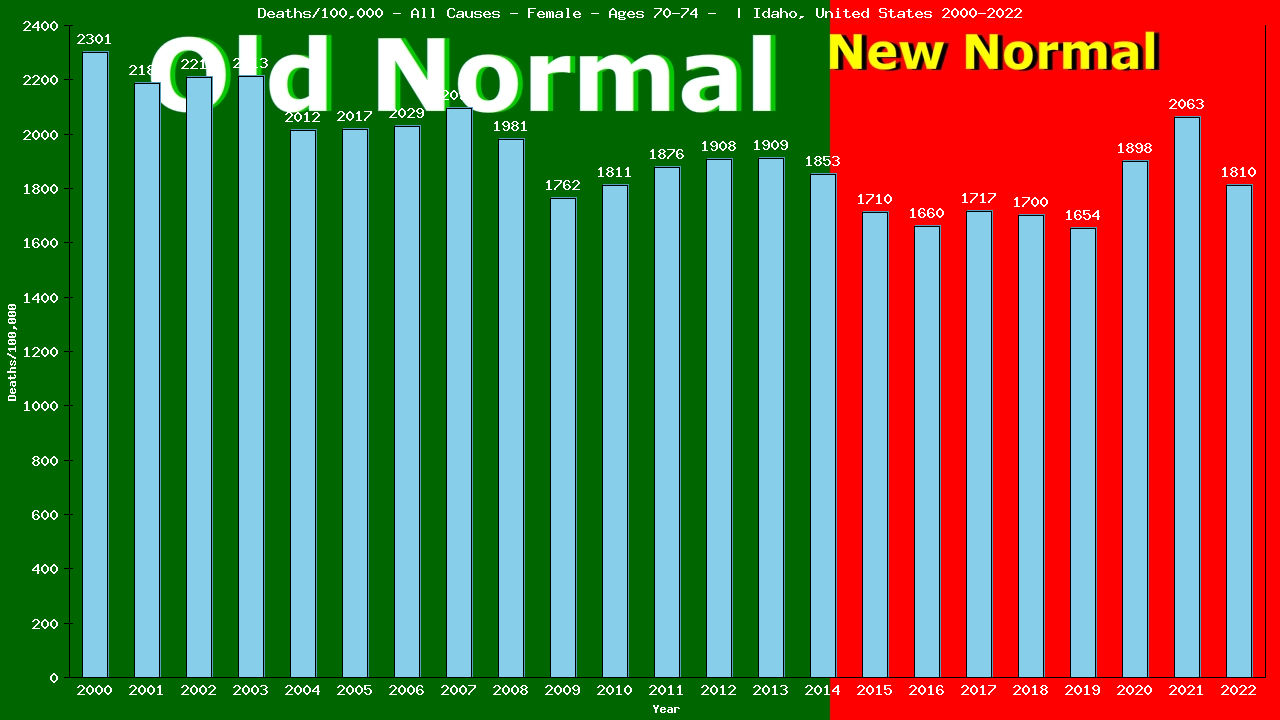 Graph showing Deaths/100,000 female 70-74 from All Causes
