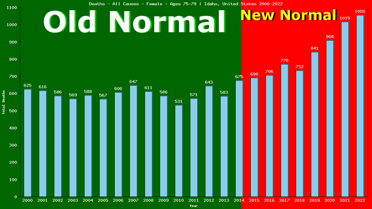 Graph showing Deaths - All Causes - Female - Aged 75-79 | Idaho, United-states