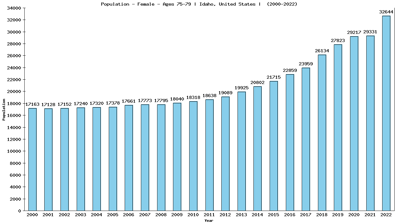 Graph showing Population - Female - Aged 75-79 - [2000-2022] | Idaho, United-states