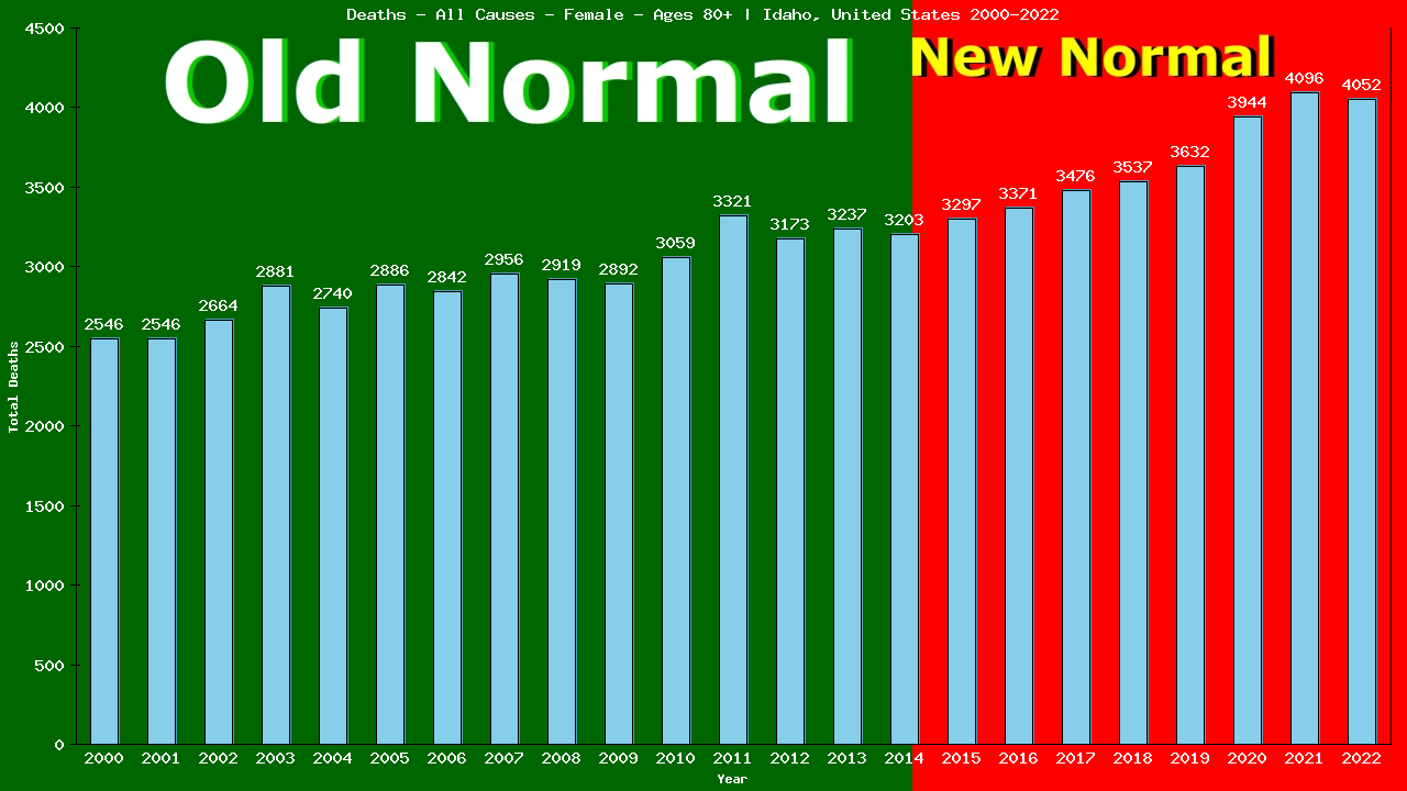 Graph showing Deaths - All Causes - Female - Aged 80+ | Idaho, United-states