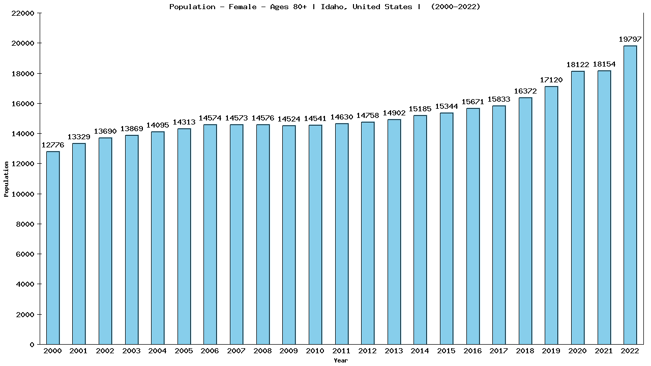 Graph showing Population - Female - Aged 80+ - [2000-2022] | Idaho, United-states