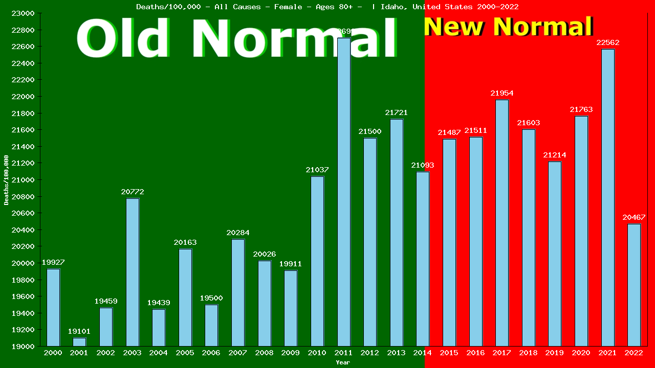 Graph showing Deaths/100,000 female 80+ from All Causes