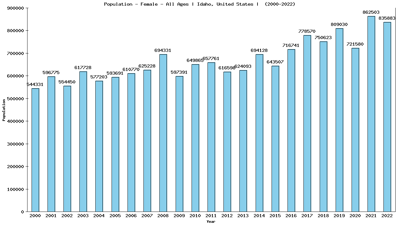 Graph showing Population - Female - Of All Ages - [2000-2022] | Idaho, United-states