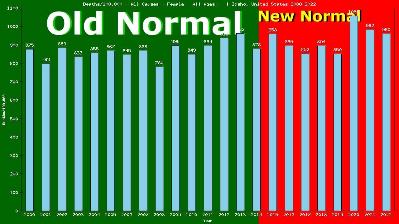 Graph showing Deaths/100,000 female GrandTotal from All Causes