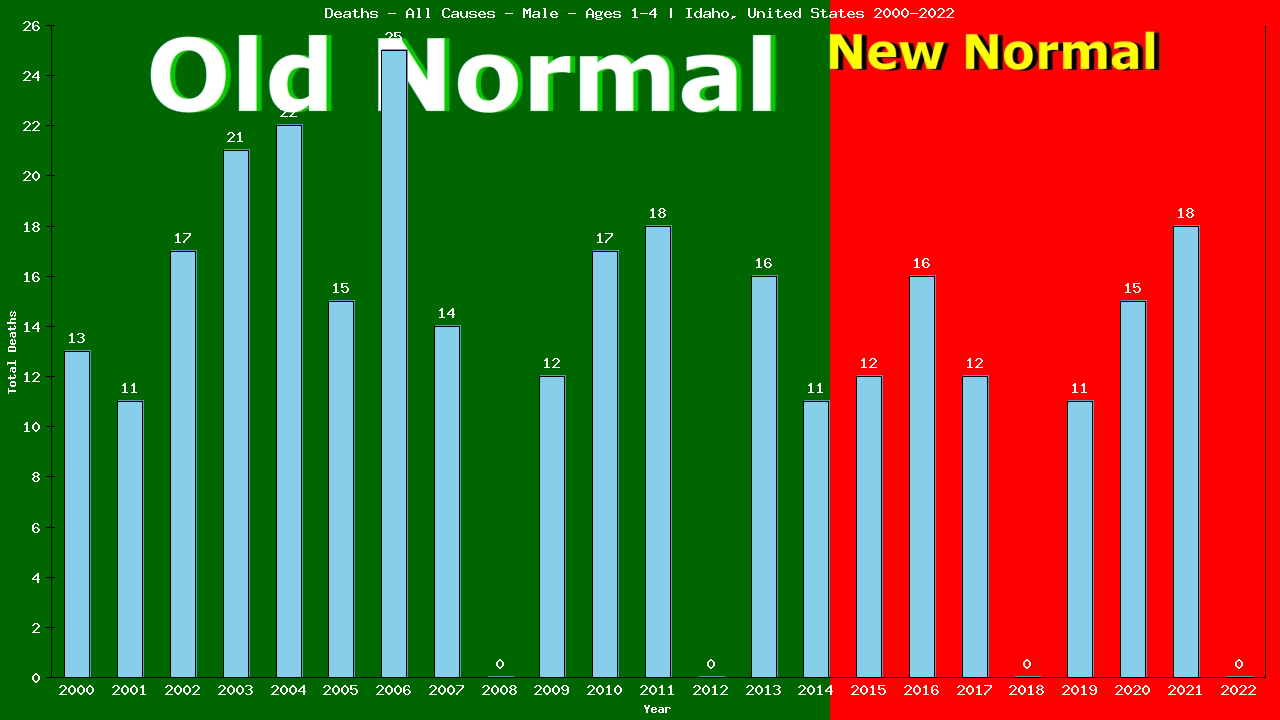 Graph showing Deaths - All Causes - Pre-school Boy - Aged 1-4 | Idaho, United-states