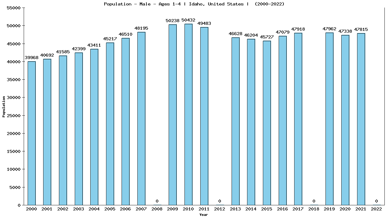 Graph showing Population - Pre-school Boy - Aged 1-4 - [2000-2022] | Idaho, United-states