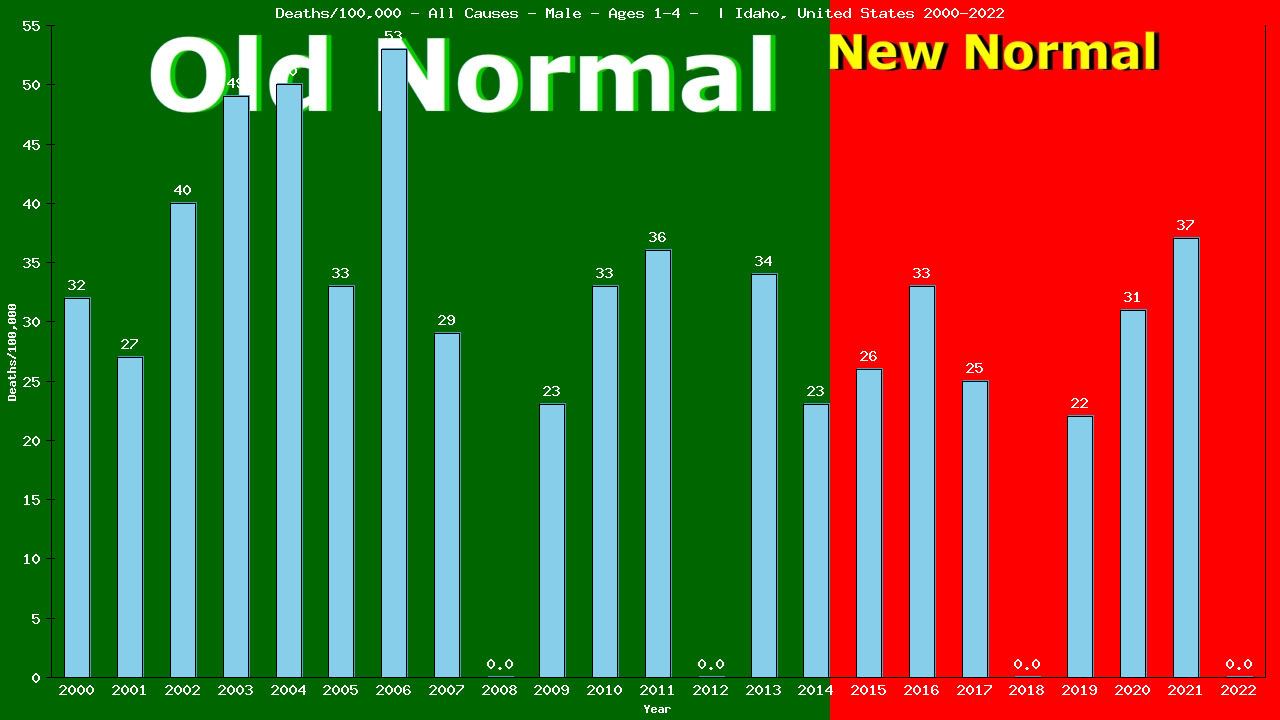 Graph showing Deaths/100,000 pre-school boy 1-4 from All Causes