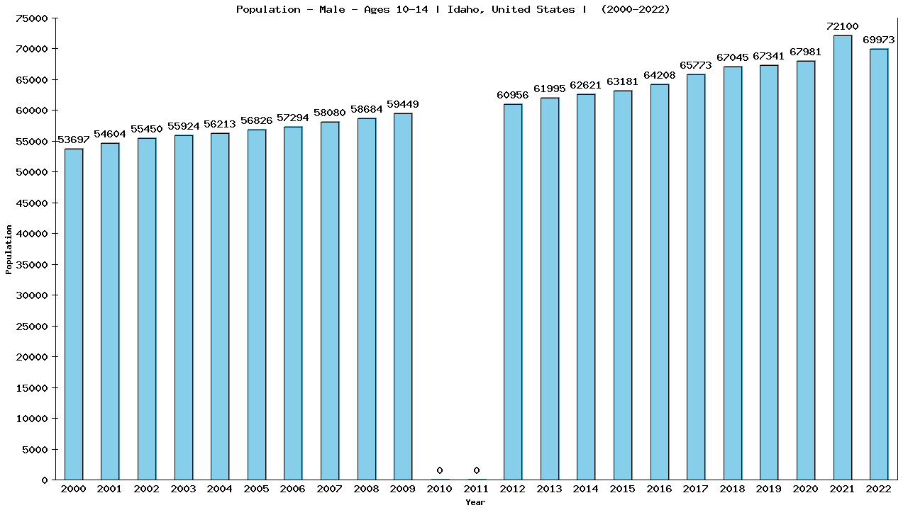 Graph showing Population - Boys - Aged 10-14 - [2000-2022] | Idaho, United-states