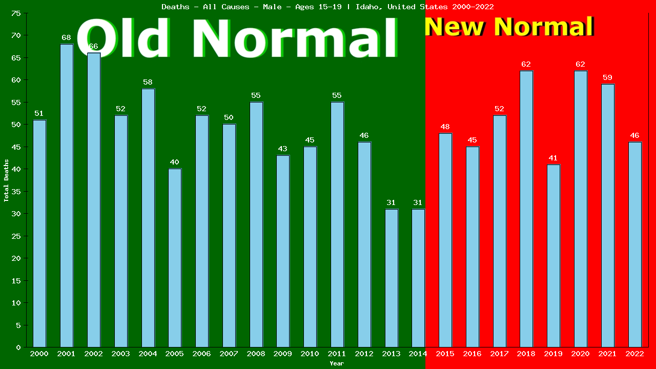 Graph showing Deaths - All Causes - Male - Aged 15-19 | Idaho, United-states