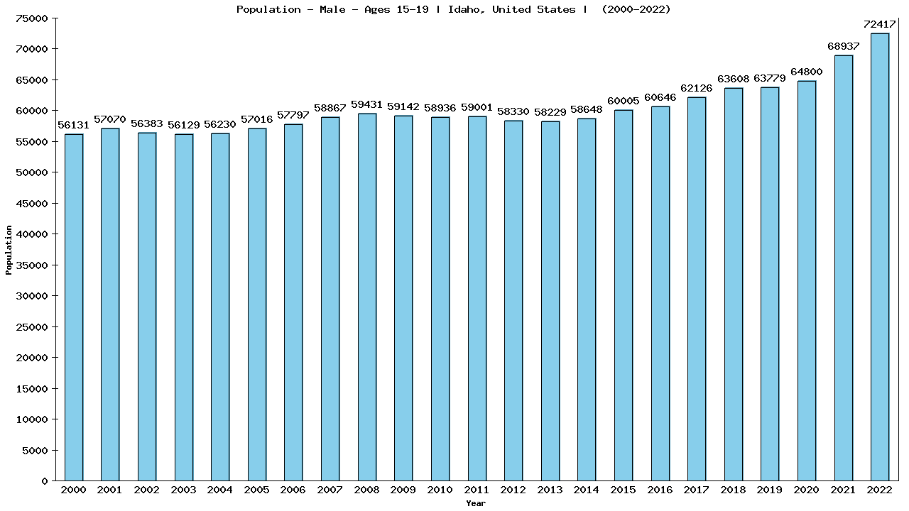 Graph showing Population - Male - Aged 15-19 - [2000-2022] | Idaho, United-states