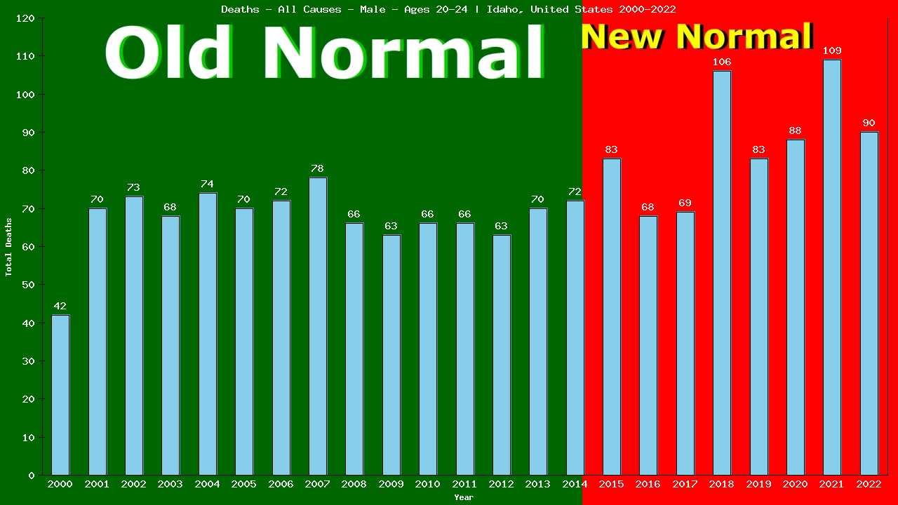 Graph showing Deaths - All Causes - Male - Aged 20-24 | Idaho, United-states