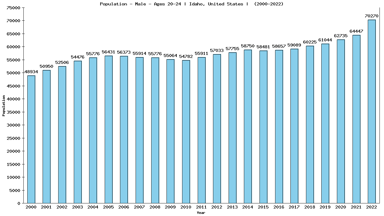 Graph showing Population - Male - Aged 20-24 - [2000-2022] | Idaho, United-states