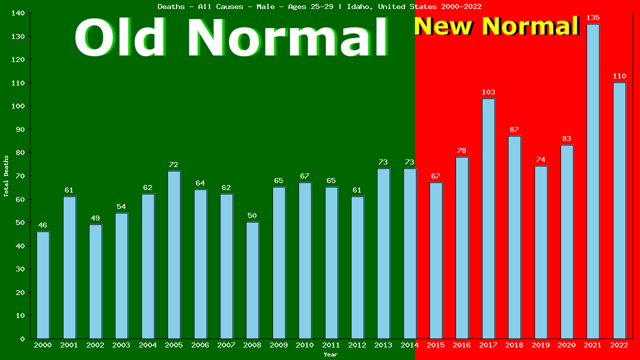Graph showing Deaths - All Causes - Male - Aged 25-29 | Idaho, United-states
