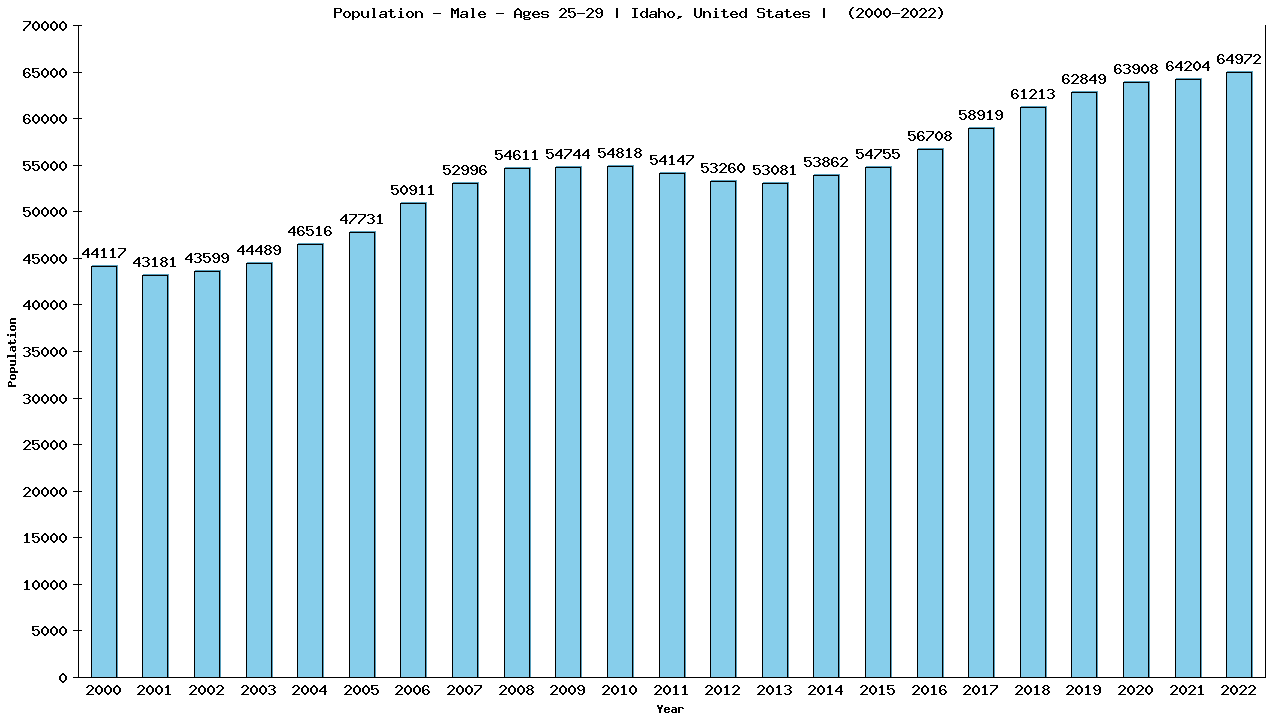 Graph showing Population - Male - Aged 25-29 - [2000-2022] | Idaho, United-states