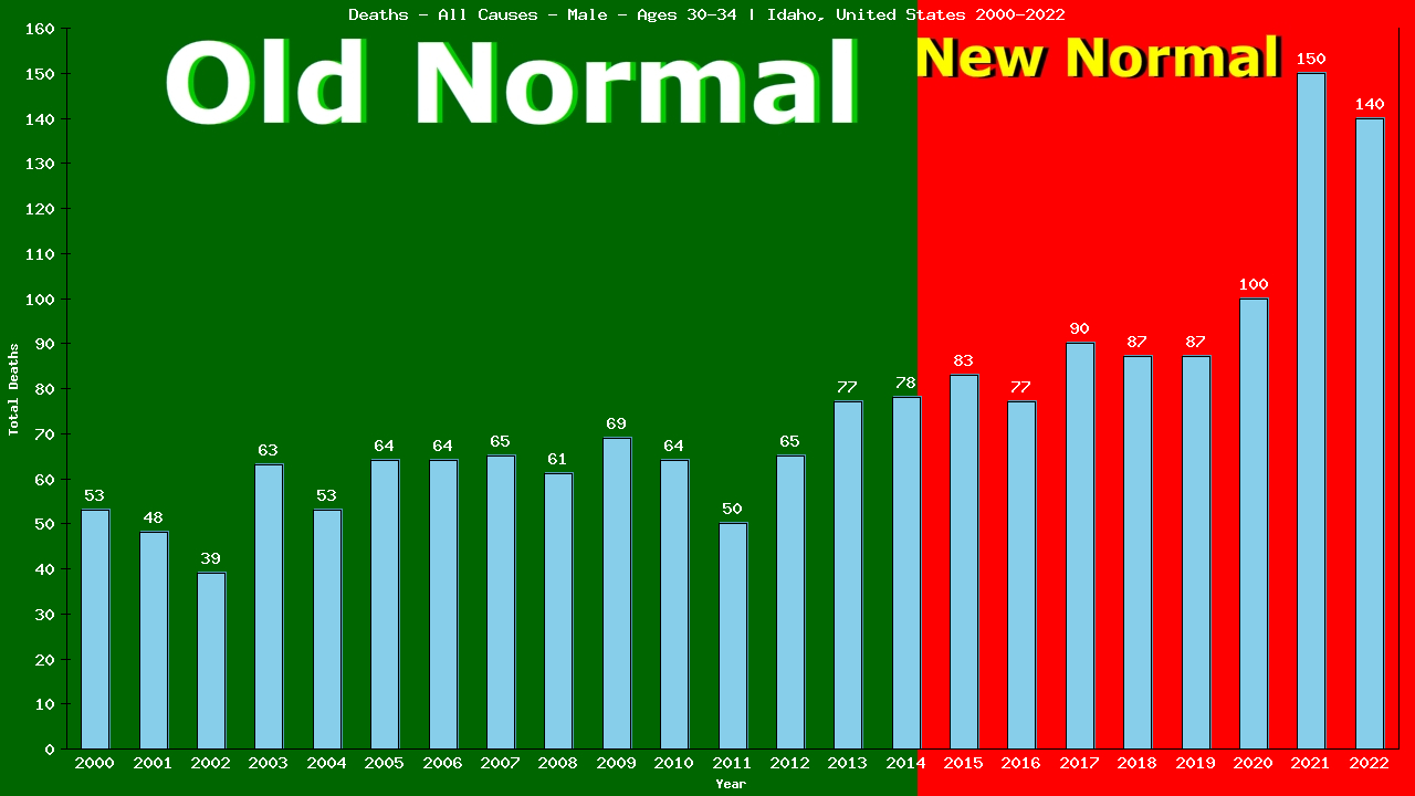 Graph showing Deaths - All Causes - Male - Aged 30-34 | Idaho, United-states