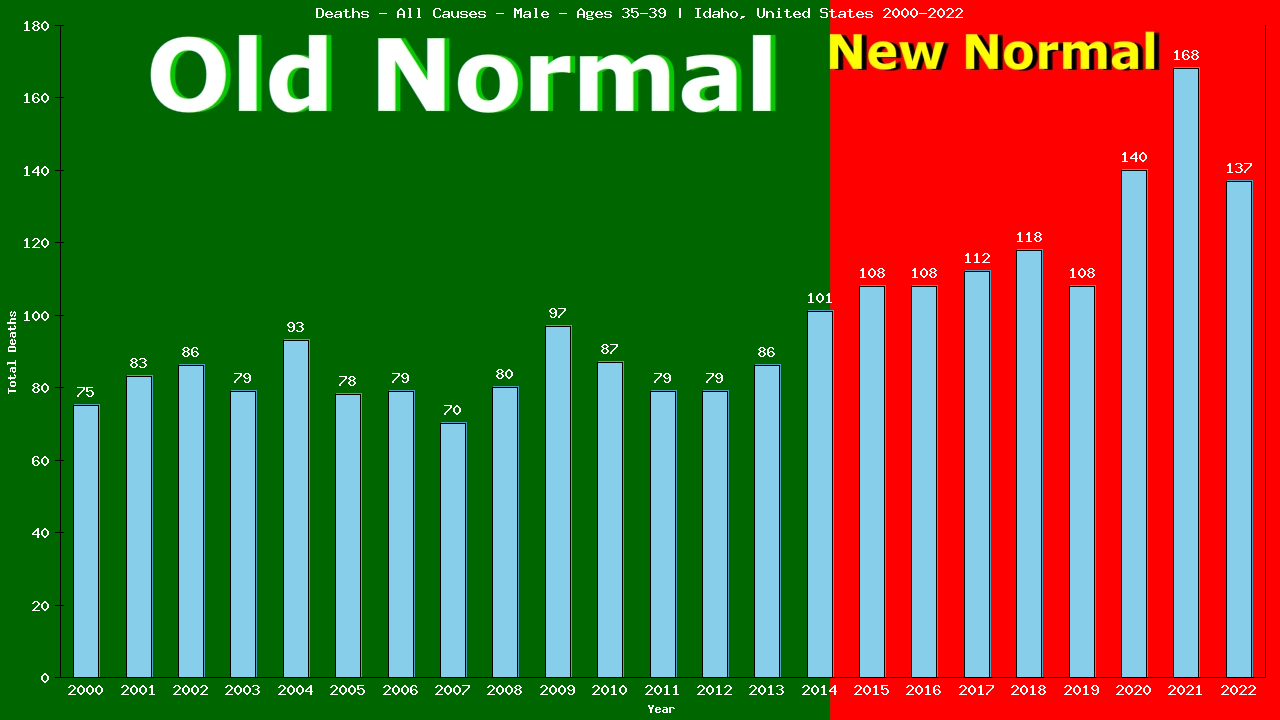 Graph showing Deaths - All Causes - Male - Aged 35-39 | Idaho, United-states