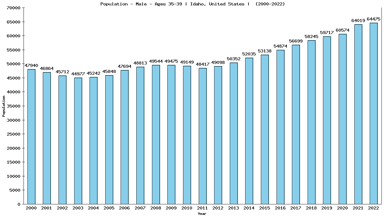 Graph showing Population - Male - Aged 35-39 - [2000-2022] | Idaho, United-states