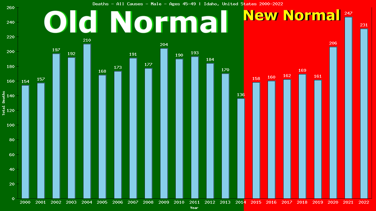 Graph showing Deaths - All Causes - Male - Aged 45-49 | Idaho, United-states