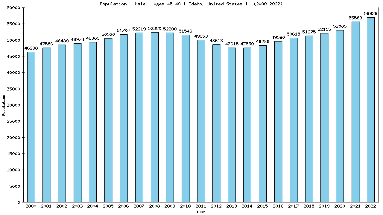 Graph showing Population - Male - Aged 45-49 - [2000-2022] | Idaho, United-states