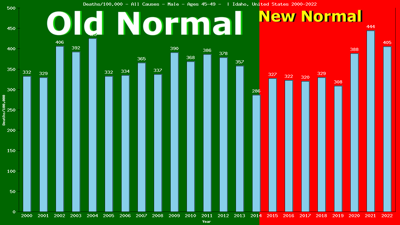 Graph showing Deaths/100,000 male 45-49 from All Causes