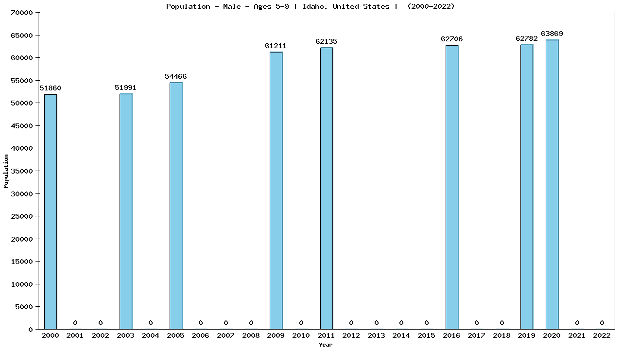 Graph showing Population - Boys - Aged 5-9 - [2000-2022] | Idaho, United-states