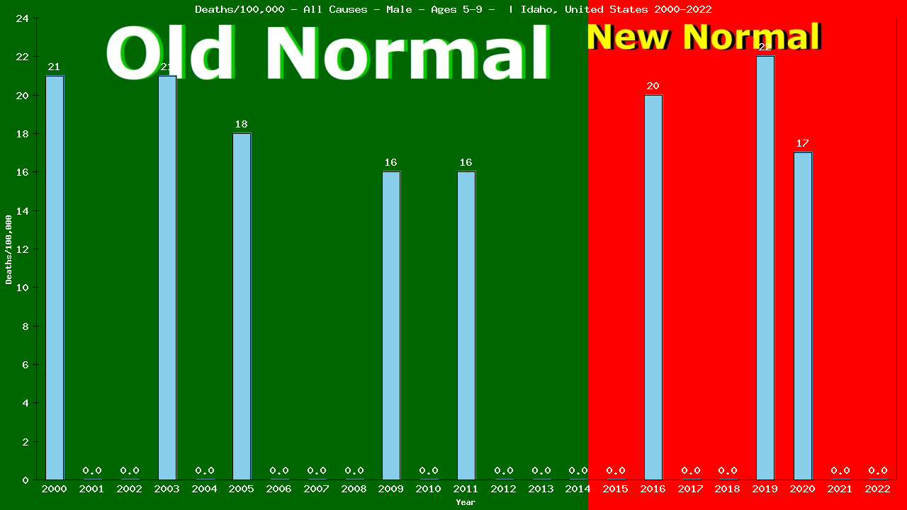 Graph showing Deaths/100,000 boys 5-9 from All Causes