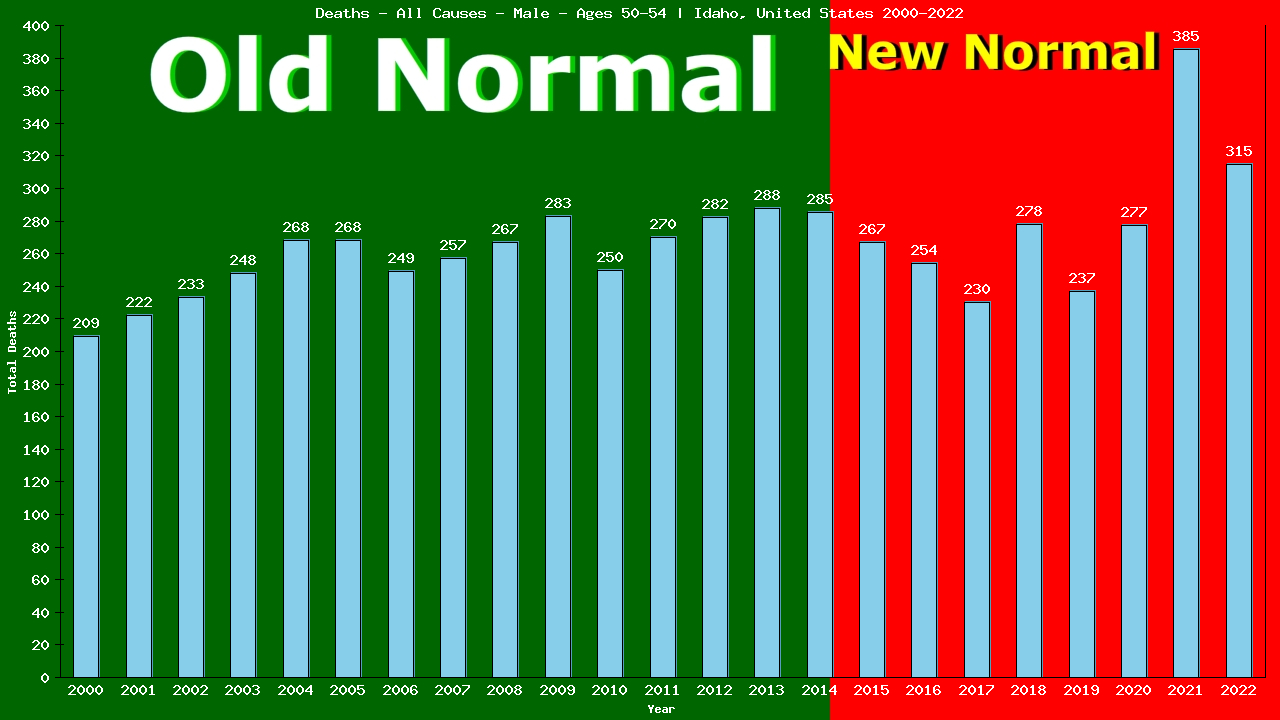 Graph showing Deaths - All Causes - Male - Aged 50-54 | Idaho, United-states