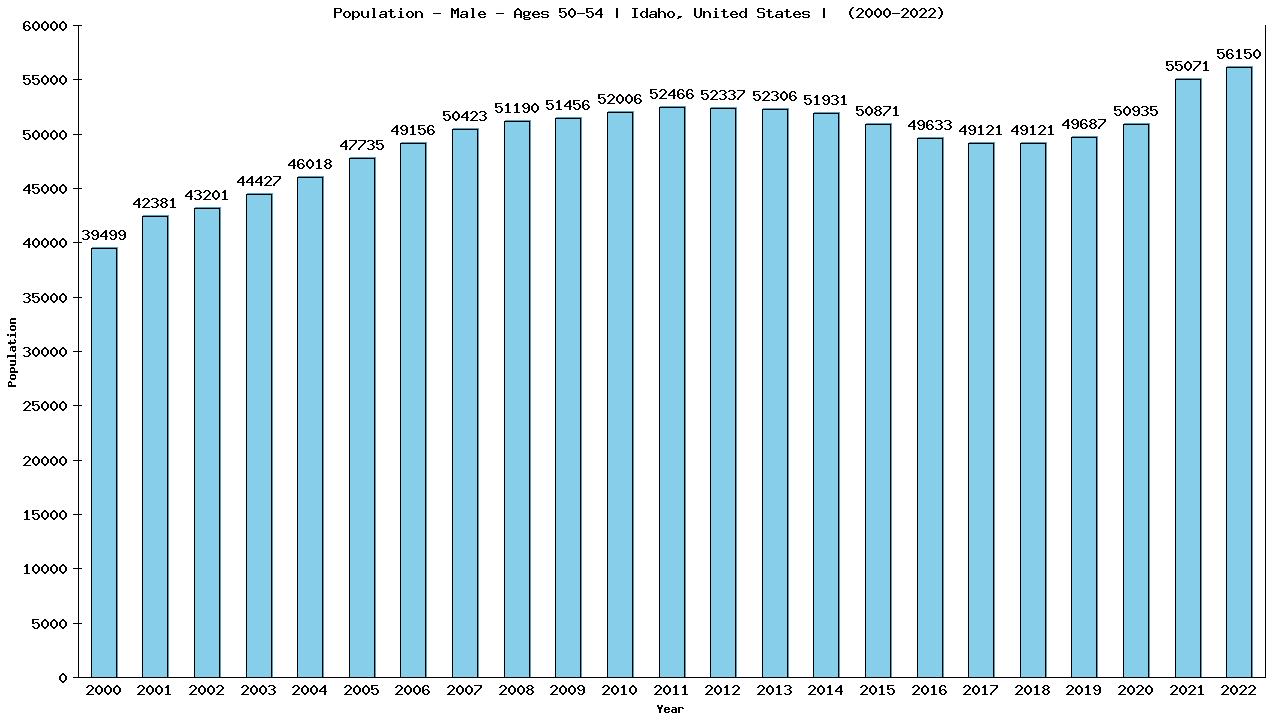 Graph showing Population - Male - Aged 50-54 - [2000-2022] | Idaho, United-states