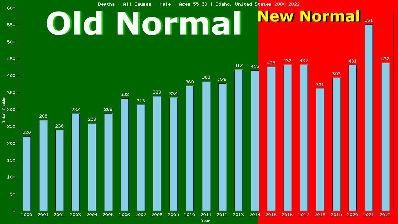 Graph showing Deaths - All Causes - Male - Aged 55-59 | Idaho, United-states