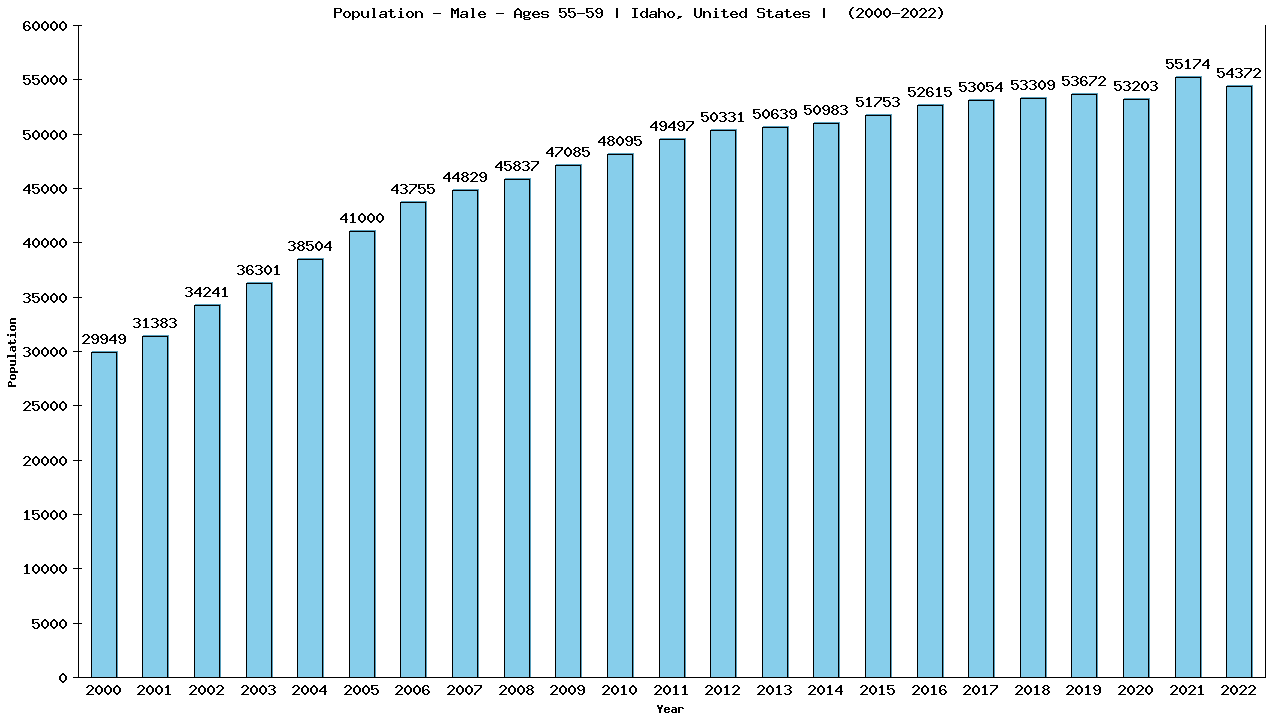 Graph showing Population - Male - Aged 55-59 - [2000-2022] | Idaho, United-states