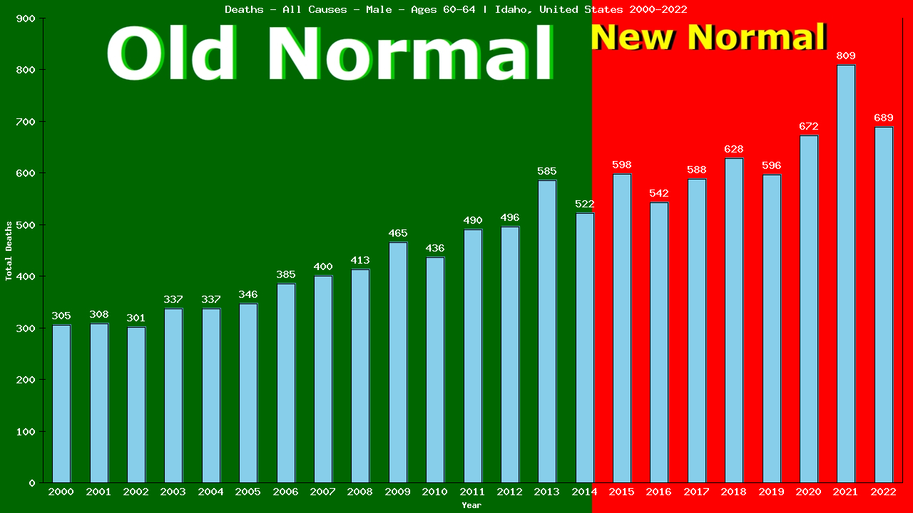 Graph showing Deaths - All Causes - Male - Aged 60-64 | Idaho, United-states