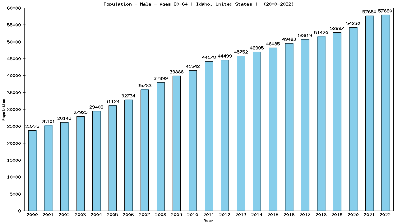 Graph showing Population - Male - Aged 60-64 - [2000-2022] | Idaho, United-states