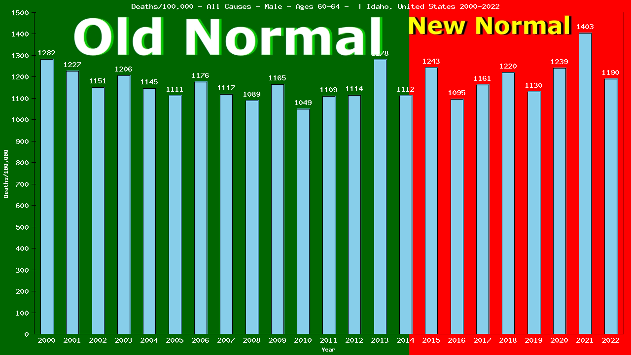 Graph showing Deaths/100,000 male 60-64 from All Causes