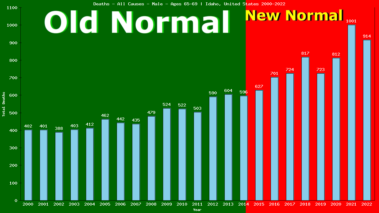 Graph showing Deaths - All Causes - Male - Aged 65-69 | Idaho, United-states